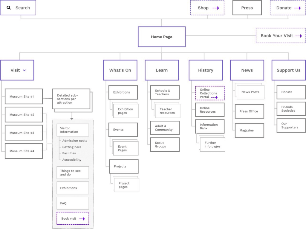 Example sitemap (information architecture)