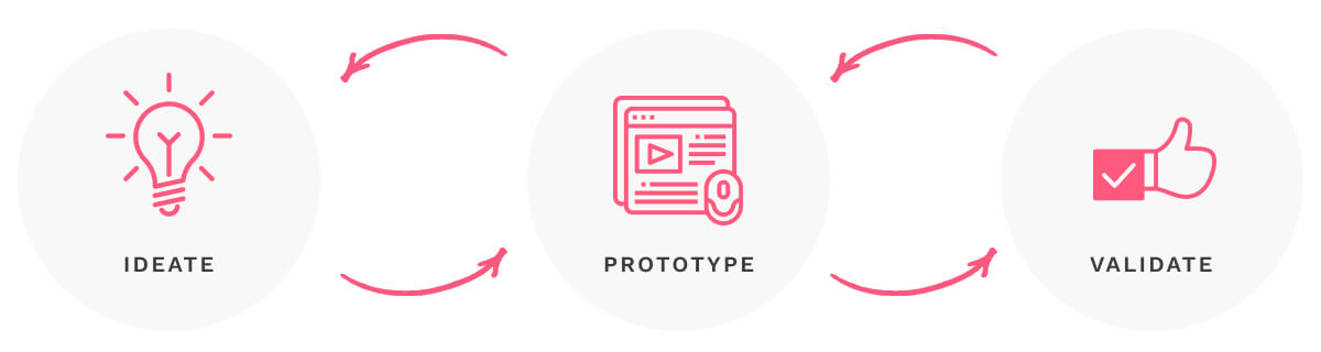 The main benefit of prototyping is in the faster validation of ideas
