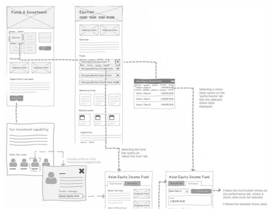 Wireflows: a sequence of wireframes linked together.