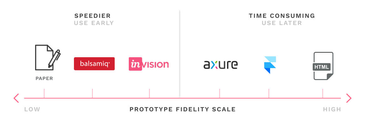 Pick the prototyping tool that gives the appropriate level of fidelity for your project