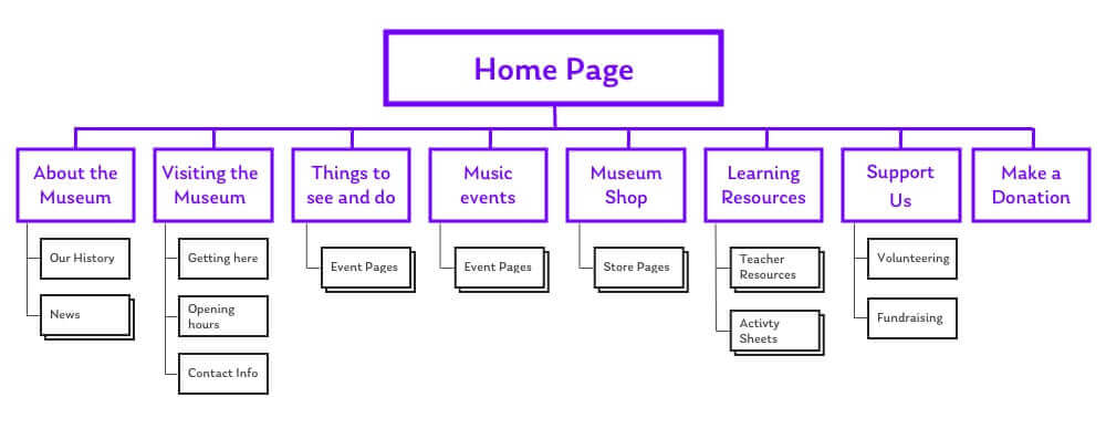 Sitemap for museum website - stage 1