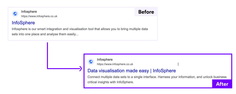 Screenshot showing a before-and-after example of a title and meta description. BEFORE : InfoSphere Infosphere is our smart integration and visualisation tool that allows you to bring multiple data sets into one place and analyse them easily... AFTER: Data visualisation made easy | InfoSphere Connect multiple data sets to a single interface. Harness your information, and unlock business critical insights with InfoSphere.