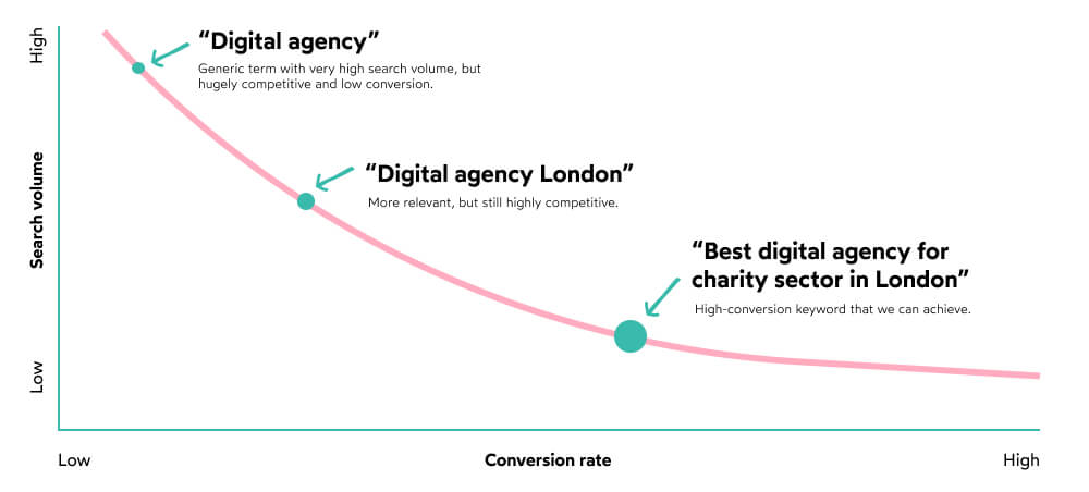 Graph showing 'search volume' versus 'conversion rate' for searched keywords.